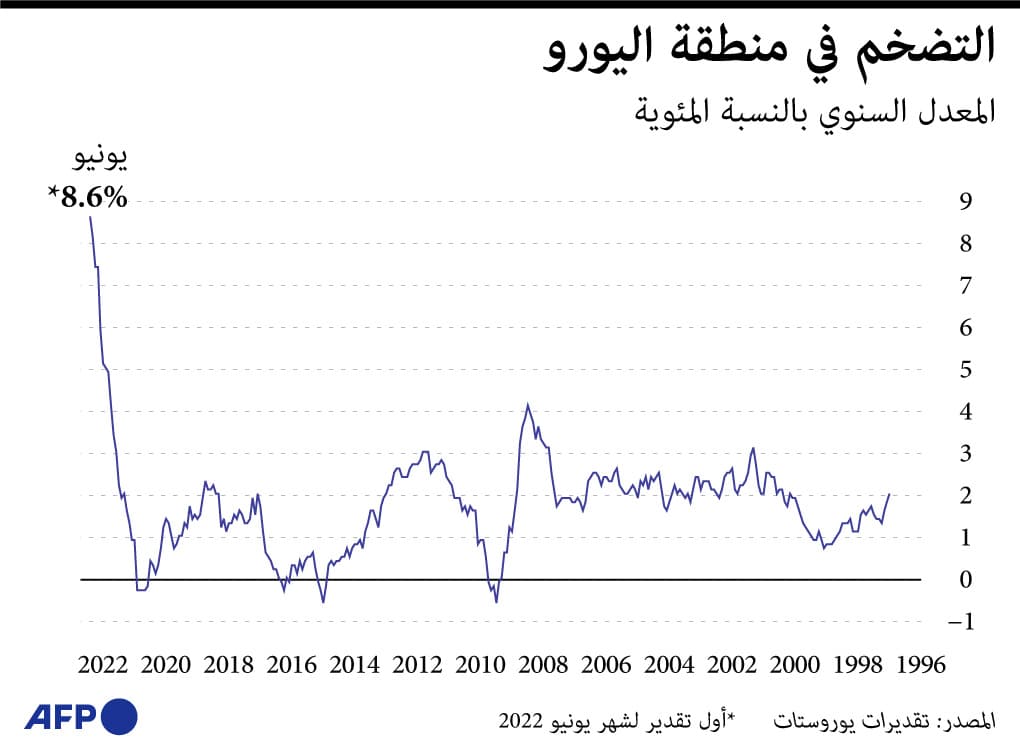 التضخم في منطقة اليورو يرتفع إلى 8.6% في يونيو