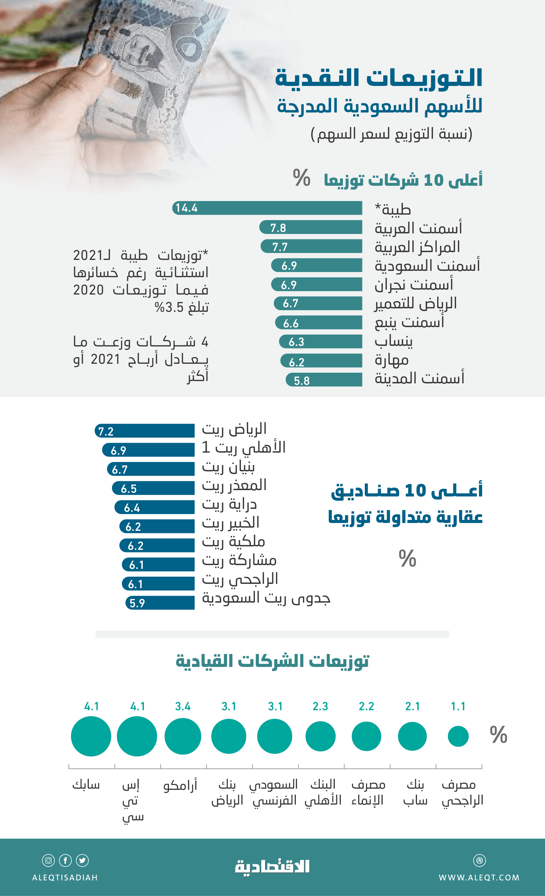 أعلى توزيعات نقدية في الأسهم السعودية .. 18 شركة وصندوق ريت توزع أكثر من 6 %