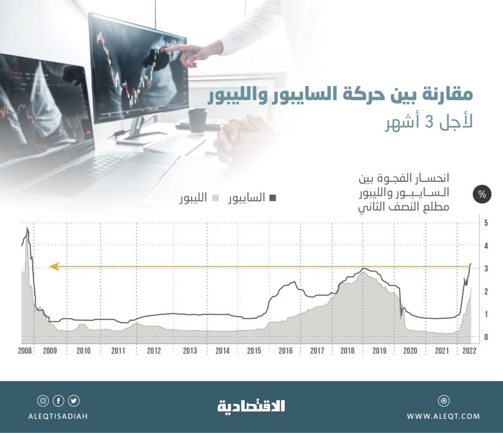 تجارة الخدمات العالمية تنخفض 30 % في الربع الثاني .. أشد انكماش منذ الأزمة المالية