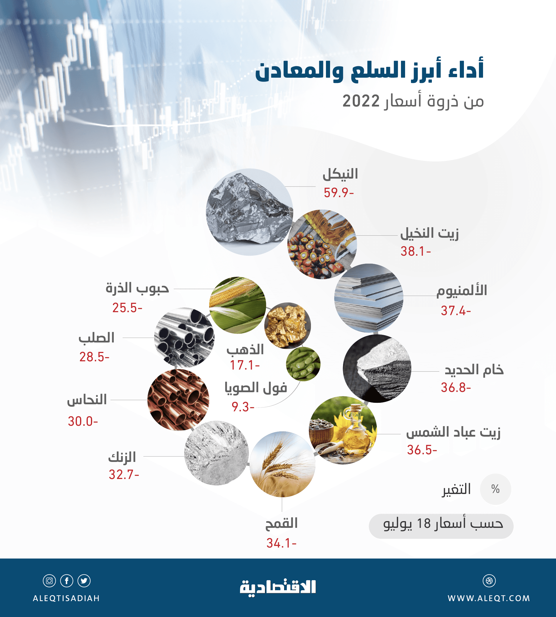 المستهلكون يترقبون انعكاساتها على الأسواق .. أسعار السلع والمعادن تعود إلى مستويات ما قبل الحرب