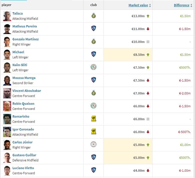 القيمة السوقية للاعبي الدوري السعودي .. ارتفاع 42 لاعبا وتراجع 55 