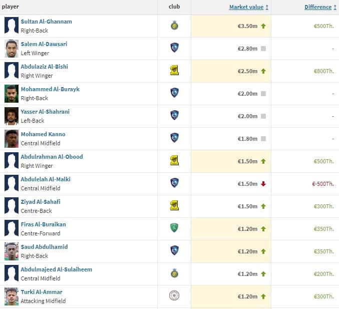 القيمة السوقية للاعبي الدوري السعودي .. ارتفاع 42 لاعبا وتراجع 55 