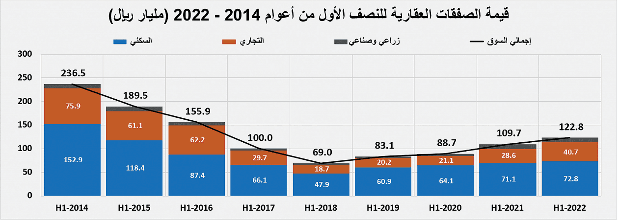 ارتفاع النشاط العقاري 12 % خلال النصف الأول إلى 122.8 مليار ريال