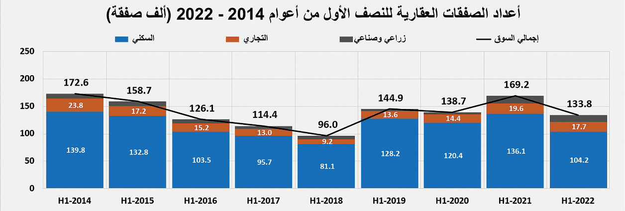 ارتفاع النشاط العقاري 12 % خلال النصف الأول إلى 122.8 مليار ريال