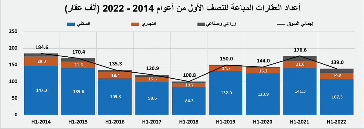 ارتفاع النشاط العقاري 12 % خلال النصف الأول إلى 122.8 مليار ريال