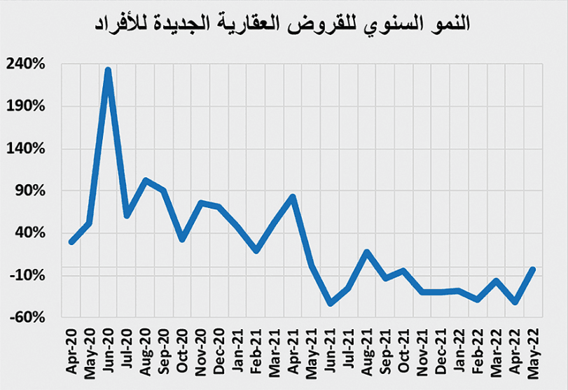 ارتفاع النشاط العقاري 12 % خلال النصف الأول إلى 122.8 مليار ريال