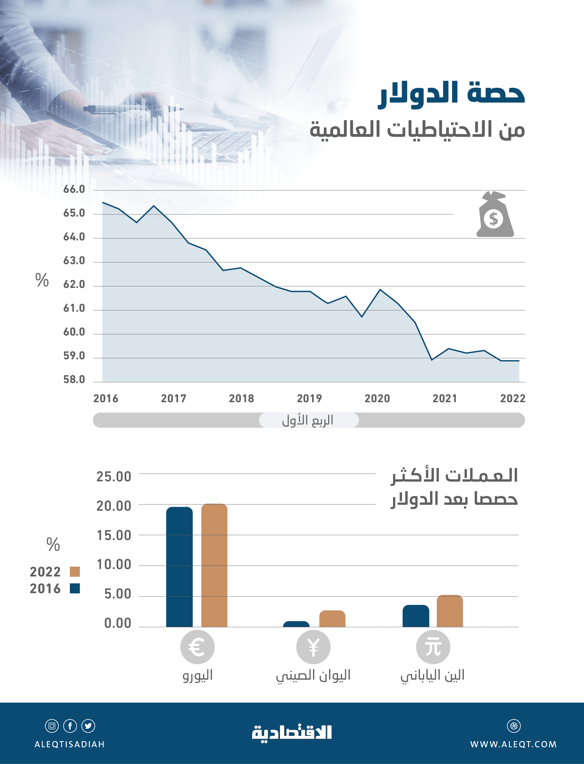 11.68 تريليون دولار الاحتياطيات العالمية .. تراجع العملة الأمريكية إلى 58.88 %