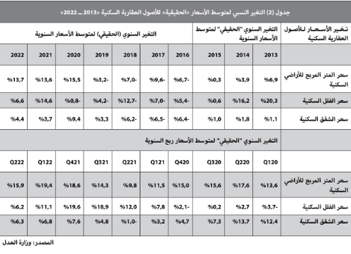 تراجع نشاط السوق العقارية بعد إجازة العيد 65.4 % .. 3.8 مليار ريال في أسبوع