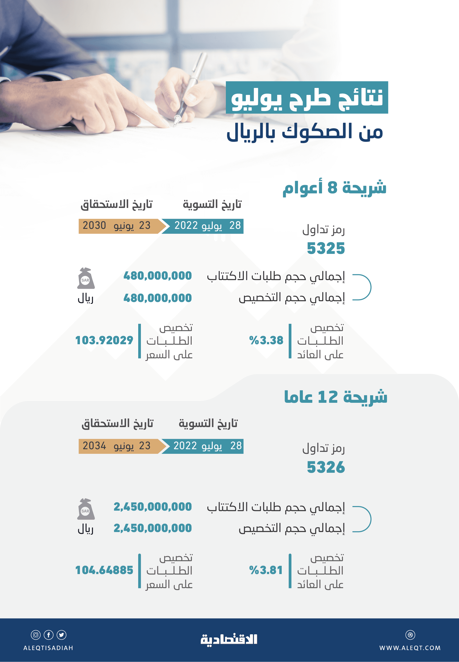 انخفاض عوائد إصدارات صكوك الحكومة السعودية 12.85 % .. للمرة الأولى هذا العام