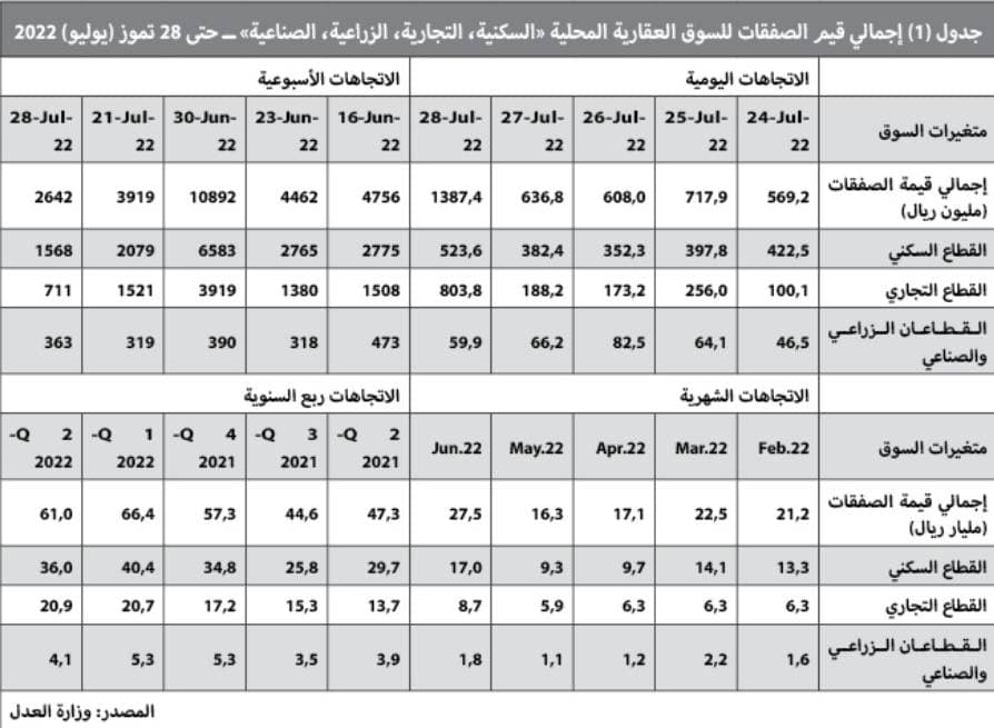 انخفاض قيمة الصفقات العقارية إلى 2.6 مليار ريال في أسبوع .. الأدنى منذ عام