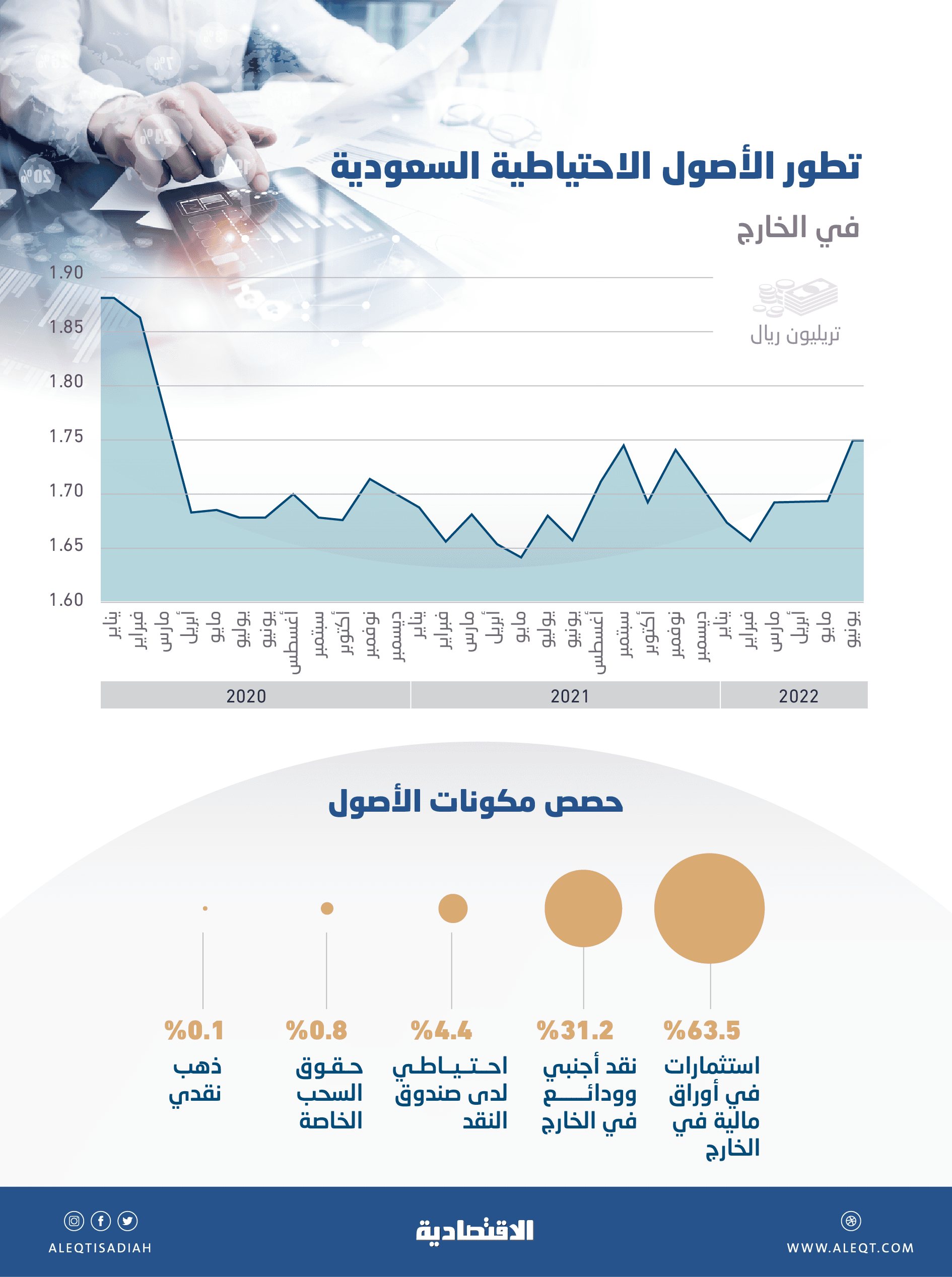 1.75 تريليون ريال الأصول الاحتياطية السعودية في الخارج بنهاية يونيو .. ارتفعت 4.2 %