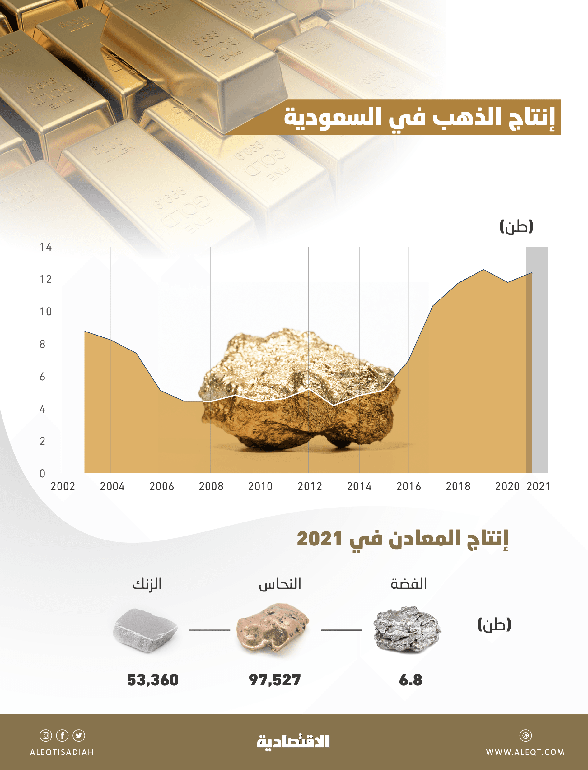 السعودية تنتج 65.9 طن ذهب منذ إعلان رؤية 2030 .. نمو 12.3 % سنويا