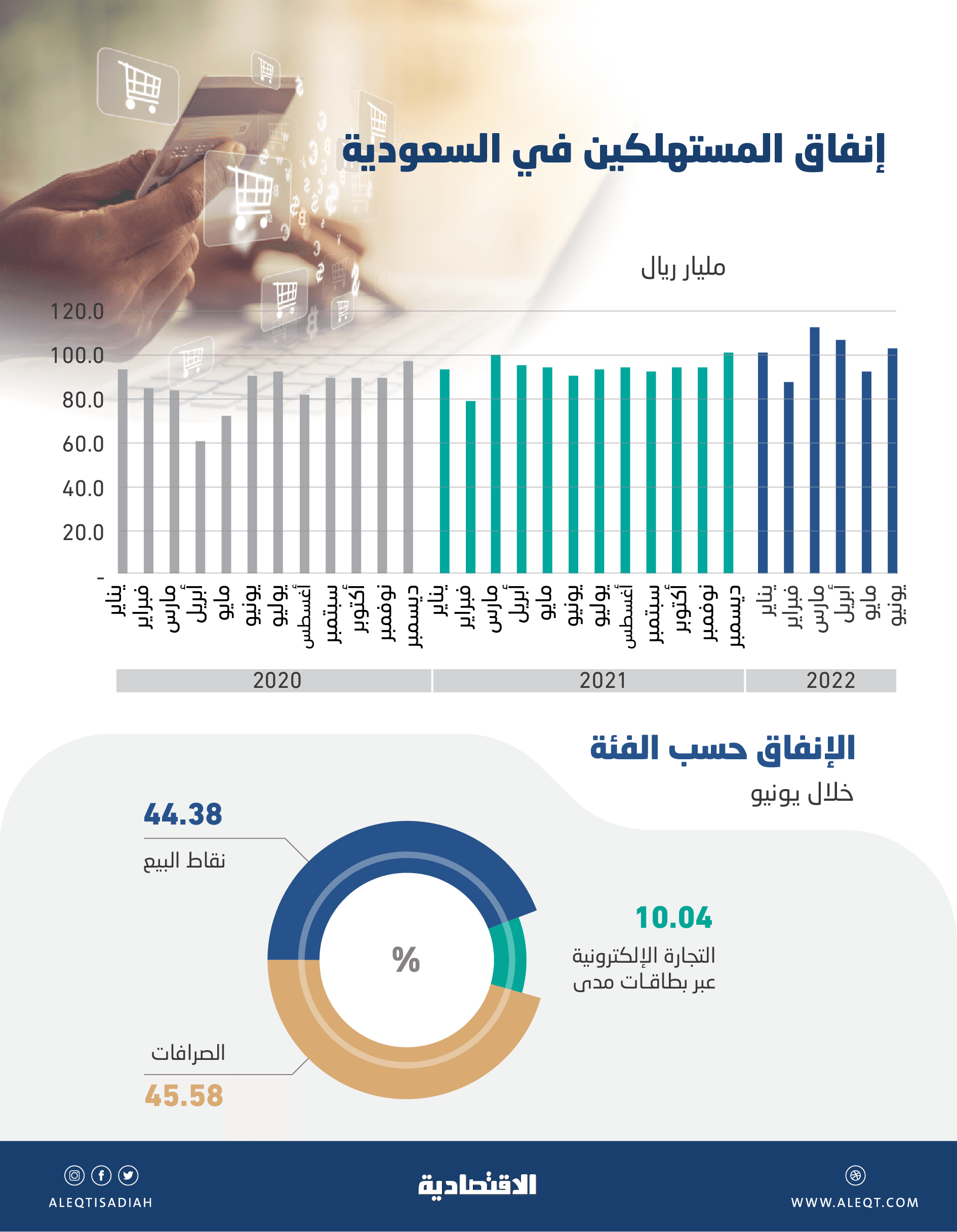 103.5 مليار ريال إنفاق المستهلكين في السعودية خلال يونيو .. 10 % للتجارة الإلكترونية