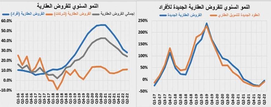 استمرار تراجع النشاط العقاري .. انخفض 19.8 % في أسبوع