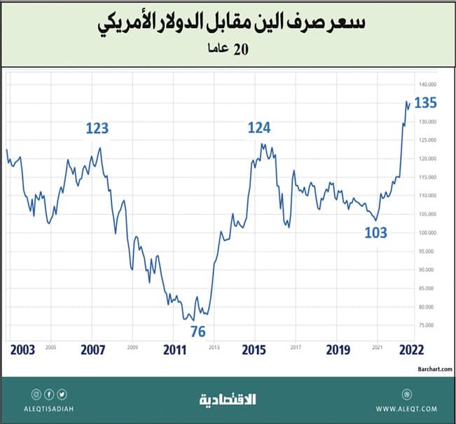 الاقتصاد الياباني وانهيار الين .. لماذا يخشى من رفع أسعار الفائدة؟
