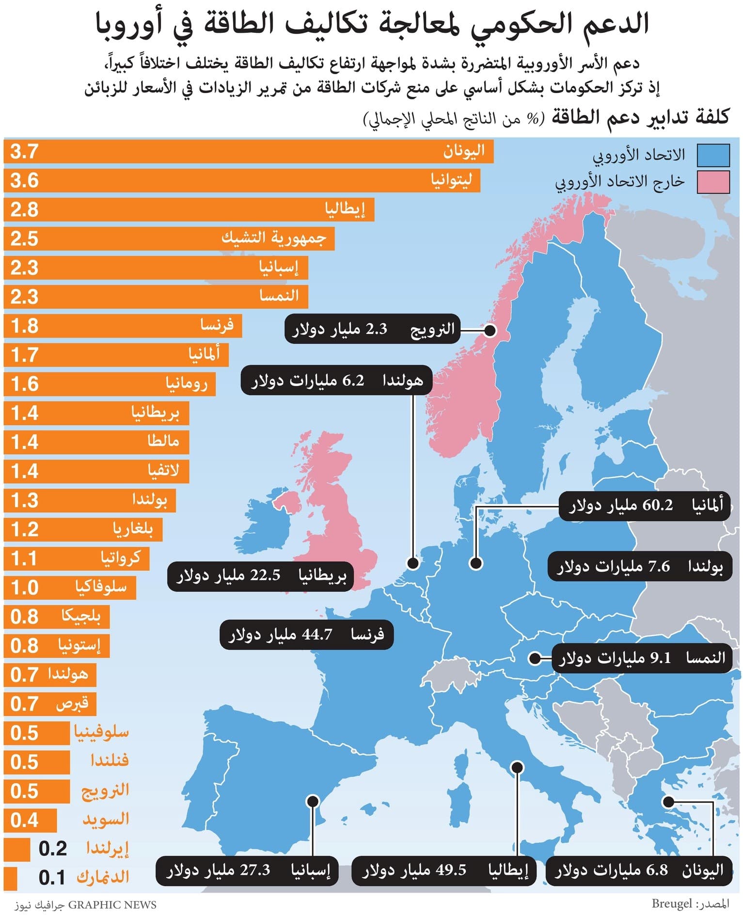 الدعم الحكومي لمعالجة تكاليف الطاقة في أوروبا