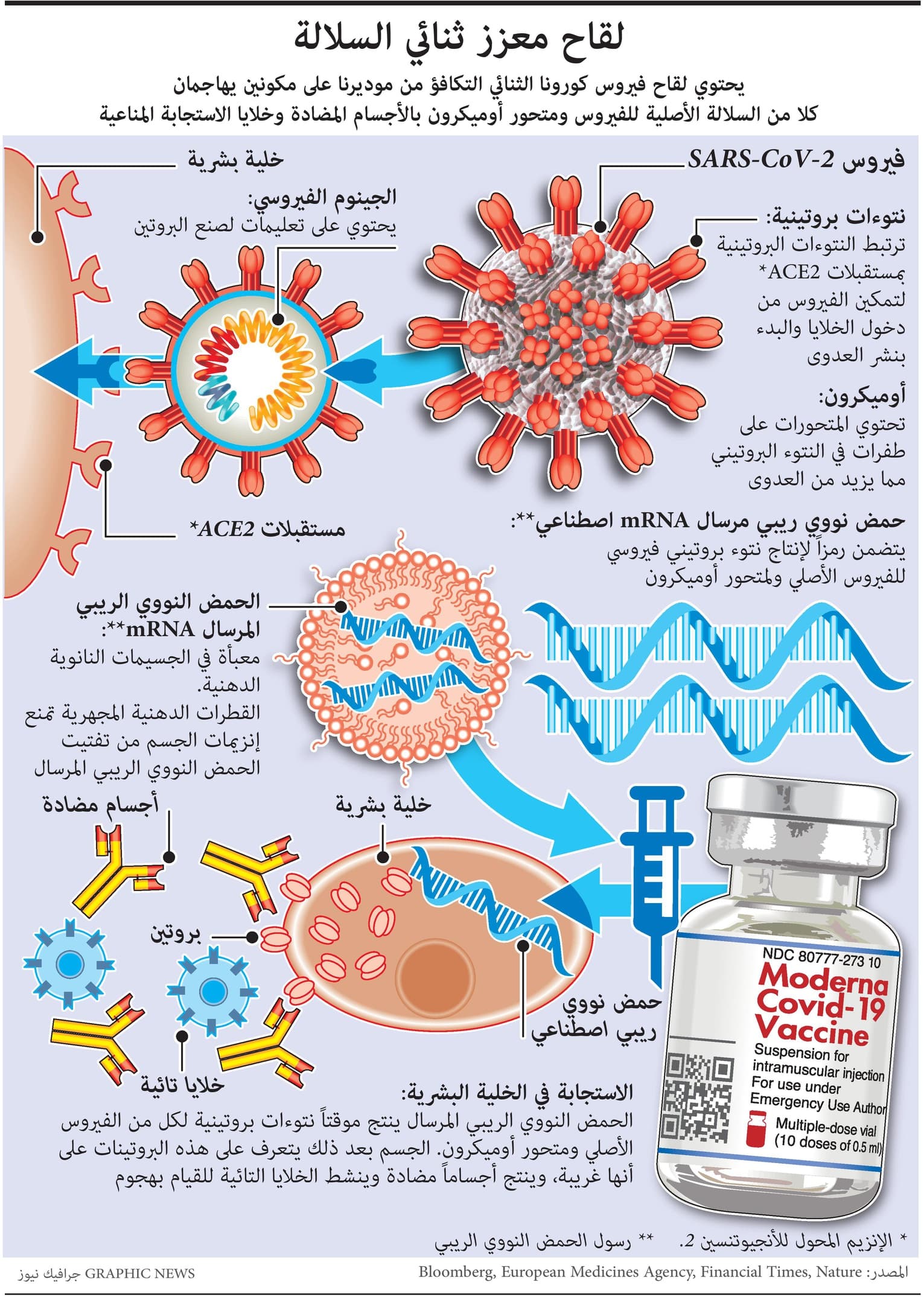 لقاح جديد من موديرنا مضاد للسلالة الأصلية من كورونا والمتحور أوميكرون