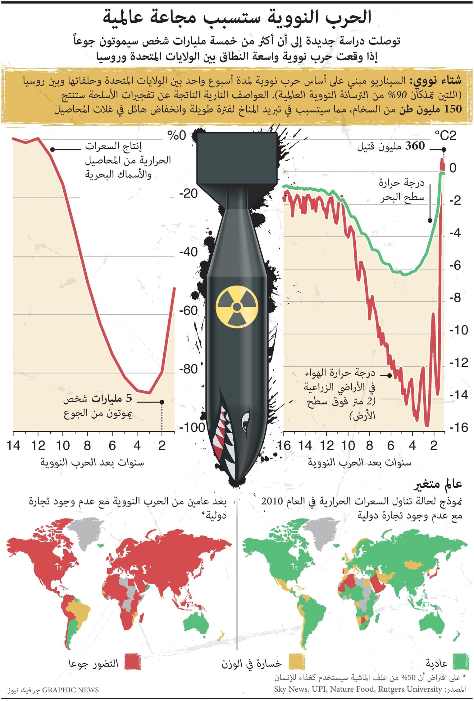 أكثر من 5 مليار شخص سيموتون جوعا في حال وقعت حرب نووية بين أمريكا وروسيا