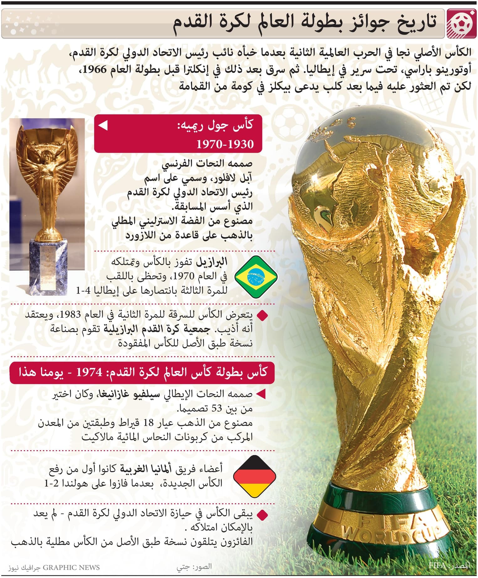 مراحل تطوير كأس العالم عبر التاريخ