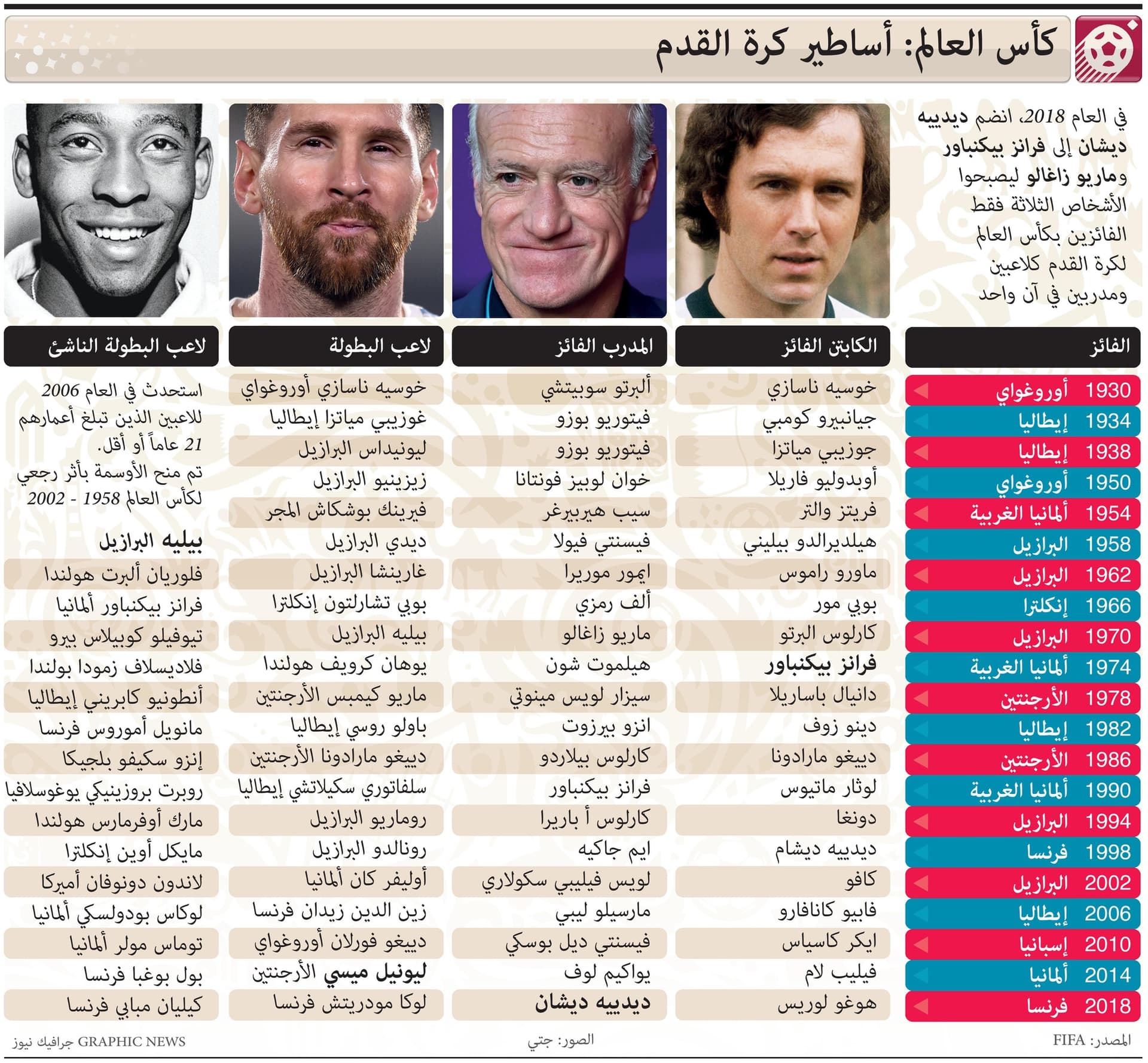 أساطير لا تنسى في تاريخ كأس العالم