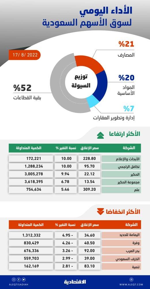 الأسهم السعودية تصعد 101 نقطة بدعم الشركات القيادية .. السوق تفوقت على متوسط الأداء في 100 يوم