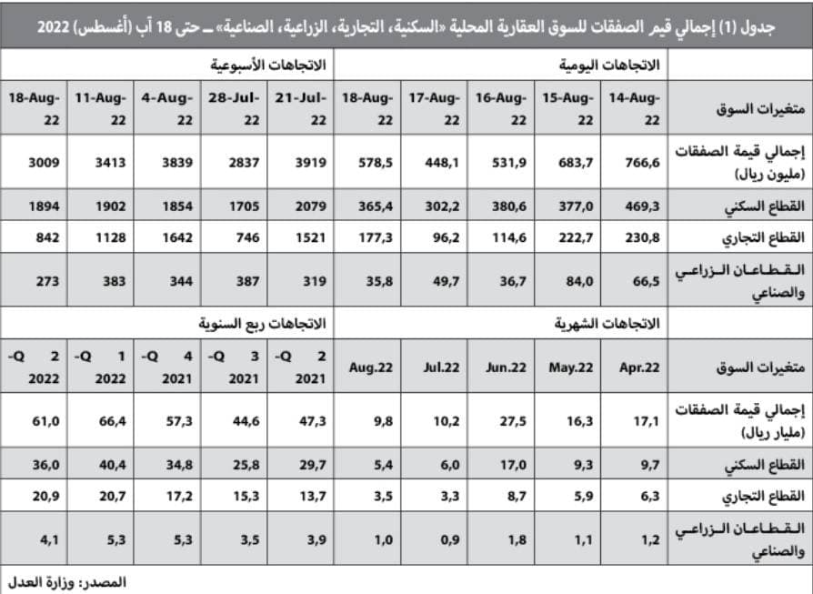الركود الموسمي يتراجع بالمبيعات والصفقات العقارية 38 %