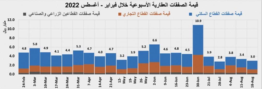 الركود الموسمي يتراجع بالمبيعات والصفقات العقارية 38 %