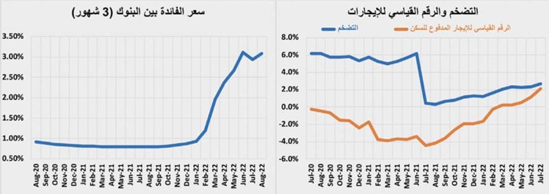 الركود الموسمي يتراجع بالمبيعات والصفقات العقارية 38 %