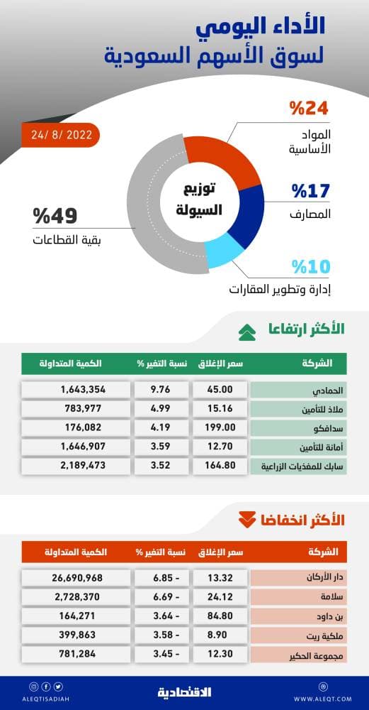 لتطوير الثروة السمكية في المملكة .. "الزراعي" يقدم عدة قروض تمويلية