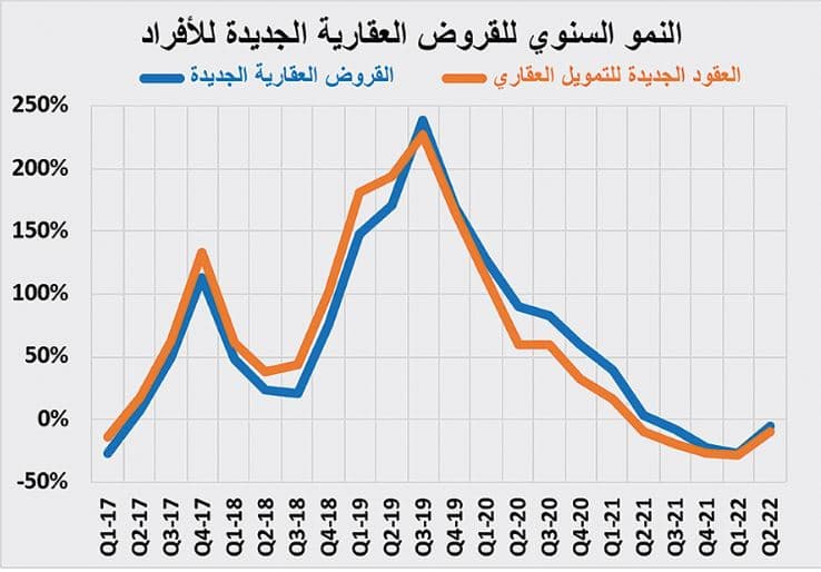 السوق العقارية ما زالت في ركودها الموسمي .. صفقاتها دون 3.2 مليار ريال