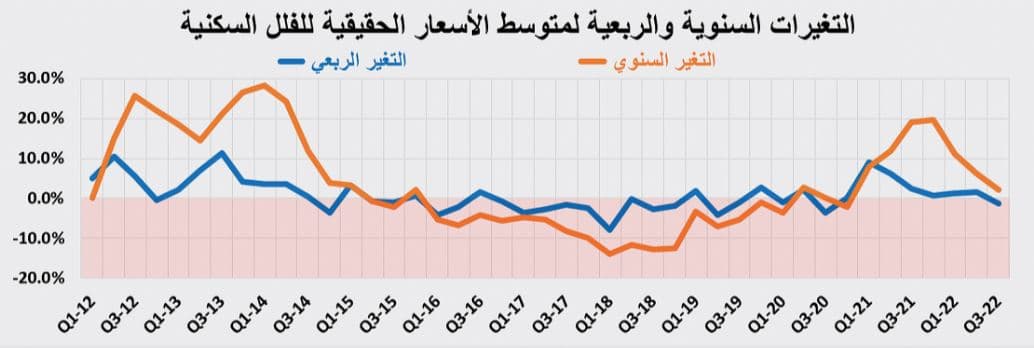 السوق العقارية ما زالت في ركودها الموسمي .. صفقاتها دون 3.2 مليار ريال