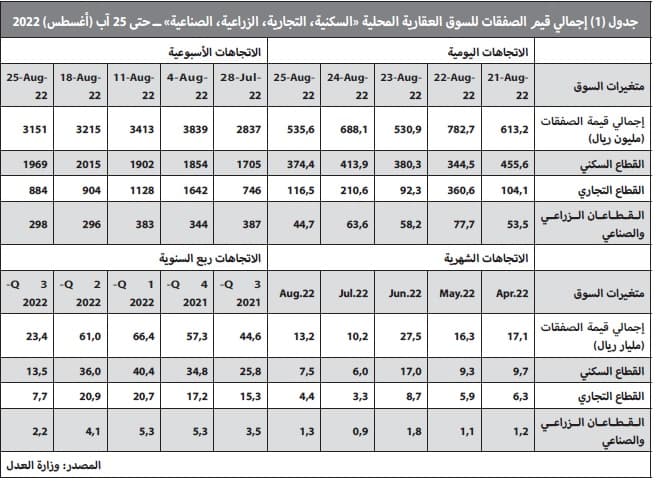 السوق العقارية ما زالت في ركودها الموسمي .. صفقاتها دون 3.2 مليار ريال