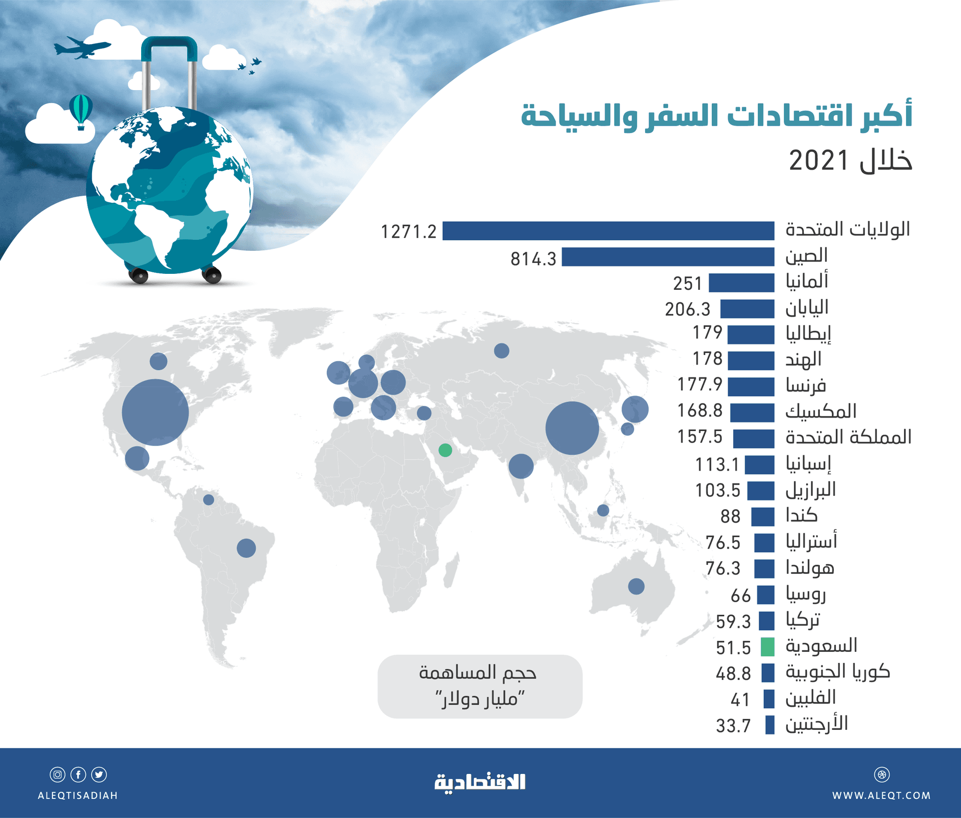 الـ 17 عالميا .. 51.5 مليار دولار حجم قطاع السفر والسياحة السعودي خلال 2021