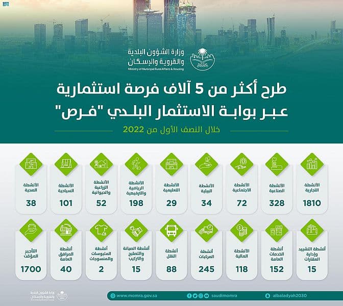 طرح أكثر من 5 آلاف فرصة استثمارية عبر بوابة الاستثمار البلدي "فرص" 