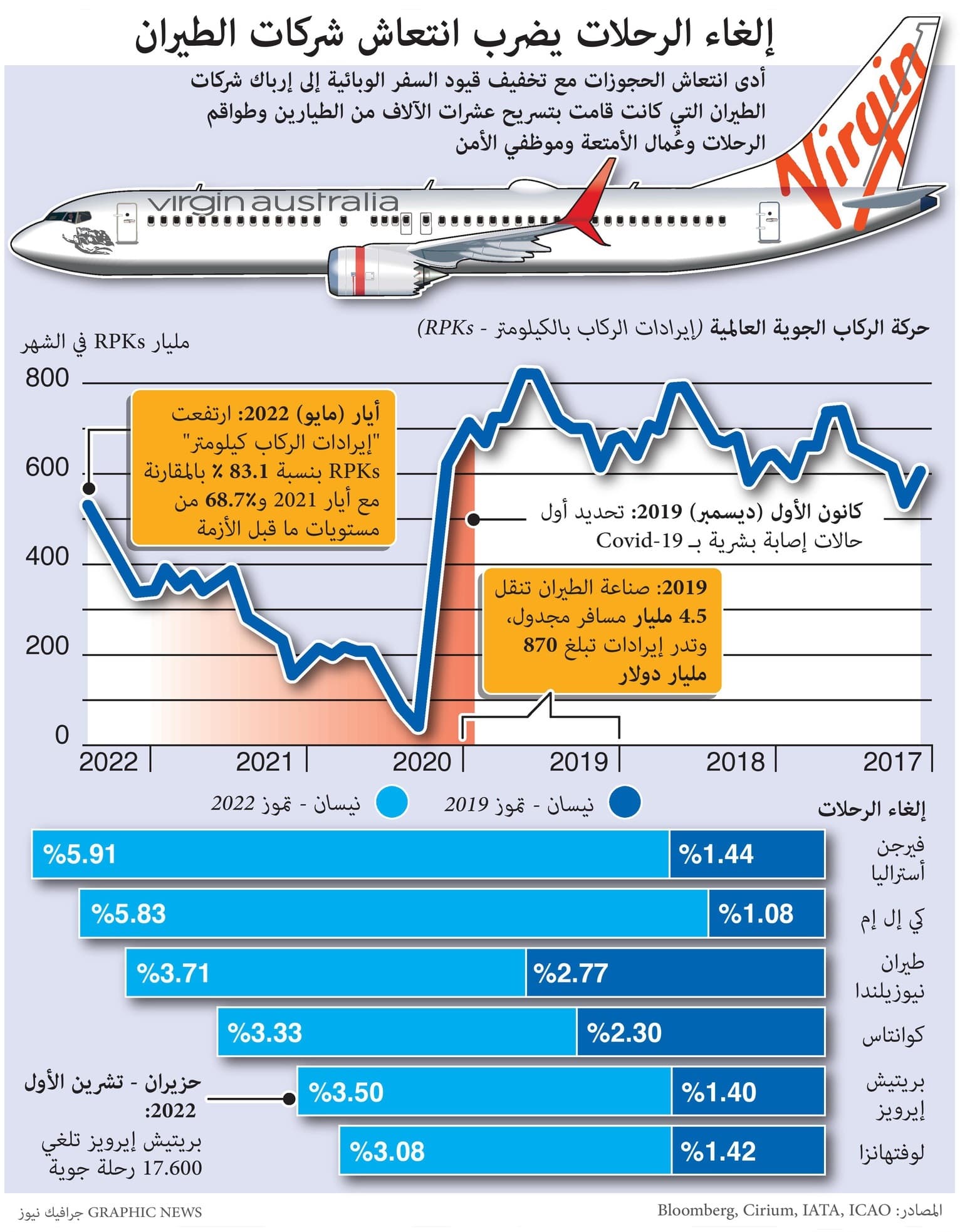 إلغاء الرحلات يضرب انتعاش شركات الطيران