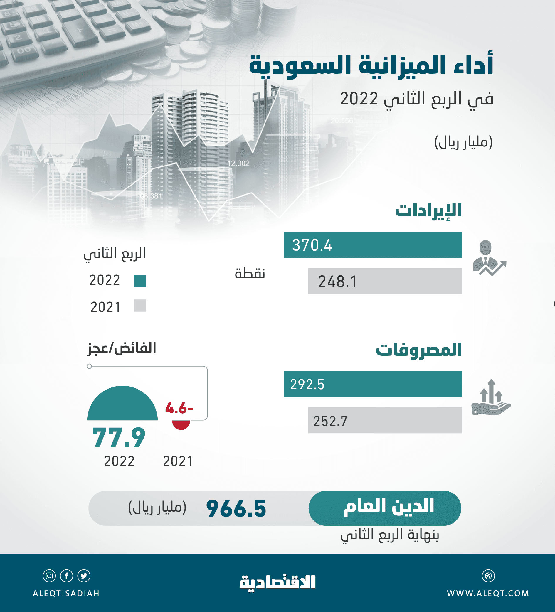 أعلى فائض ربعي للميزانية السعودية .. تفوق التقديرات بـ  350 %