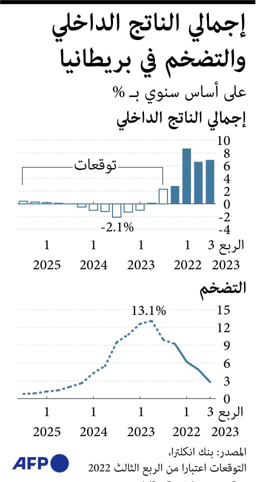 بريطانيا تتوقع أن يصل التضخم إلى 13.1% قبل نهاية 2022