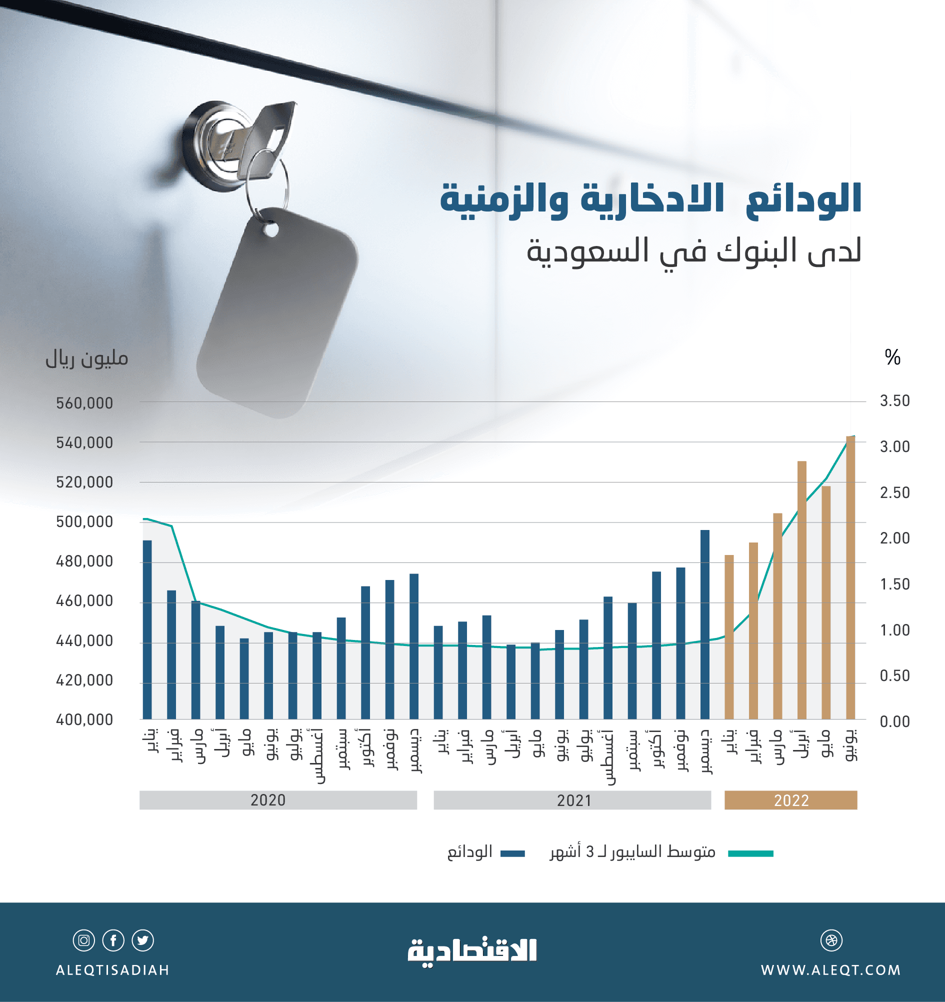 مع ارتفاع الفائدة .. الودائع الادخارية في البنوك عند أعلى معدل نمو منذ أكتوبر 2016