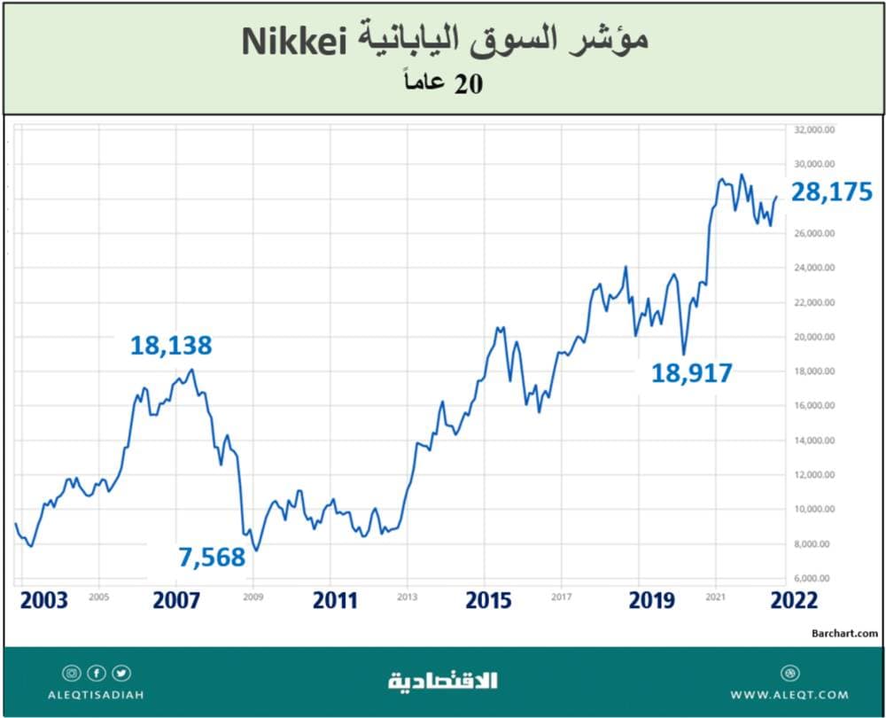 الاقتصاد الياباني وانهيار الين .. لماذا يخشى من رفع أسعار الفائدة؟