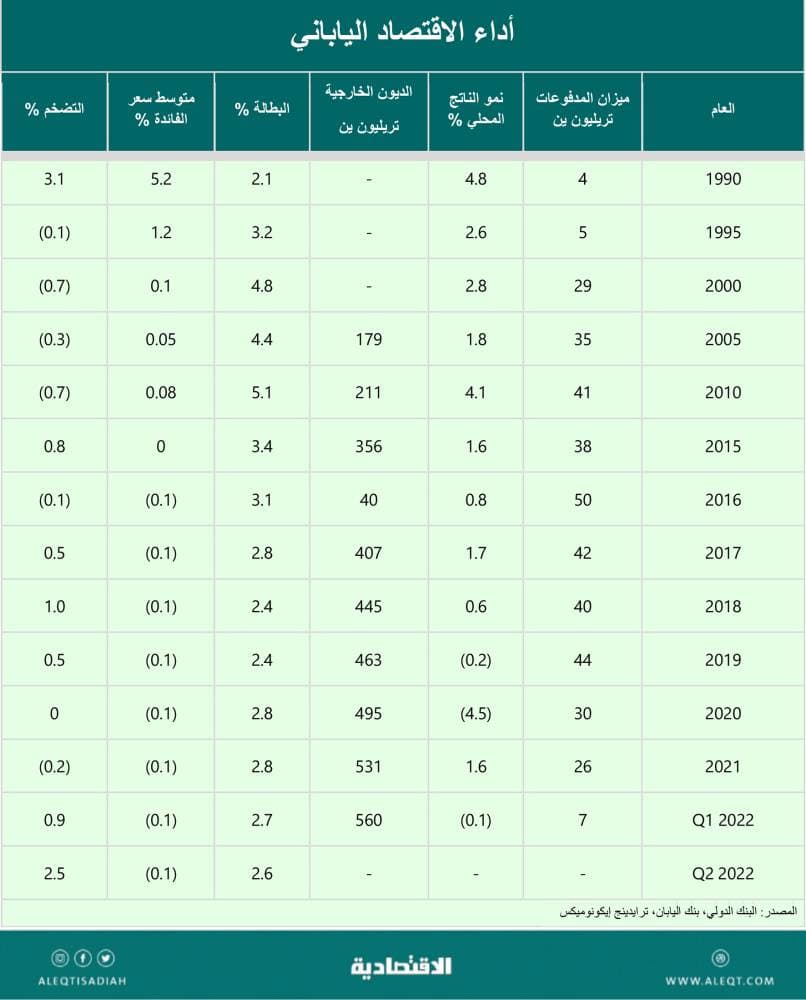 الاقتصاد الياباني وانهيار الين .. لماذا يخشى من رفع أسعار الفائدة؟