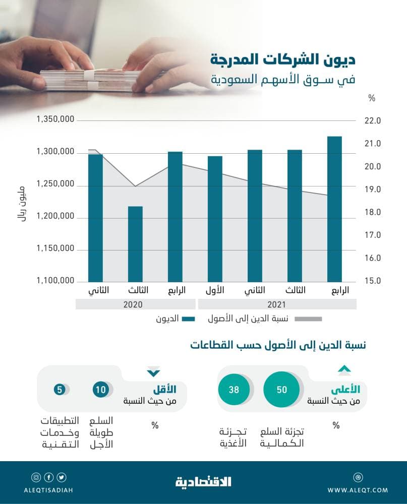 1.33 تريليون ريال ديون الشركات السعودية المدرجة .. 19 % من أصولها