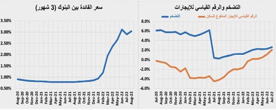 انكماش القروض يقلص نشاط السوق العقارية 32% خلال الربع الثالث