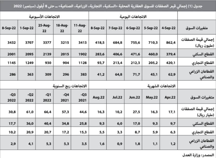 انكماش القروض يقلص نشاط السوق العقارية 32% خلال الربع الثالث