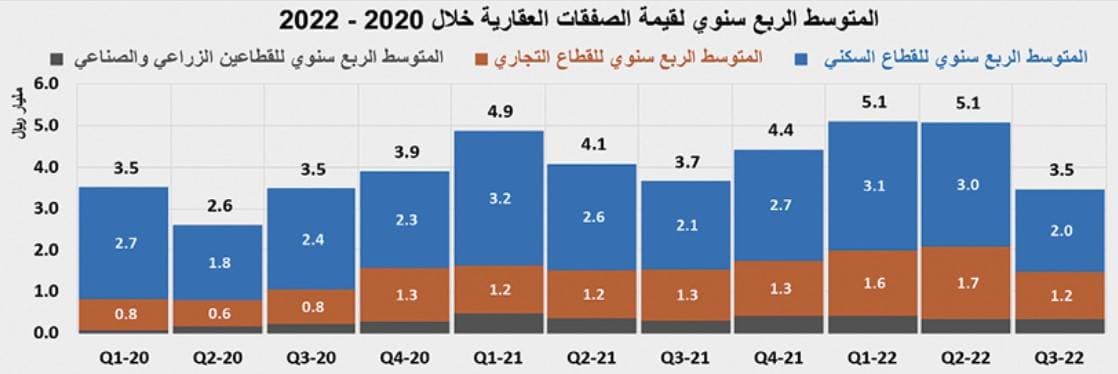 انكماش القروض يقلص نشاط السوق العقارية 32% خلال الربع الثالث