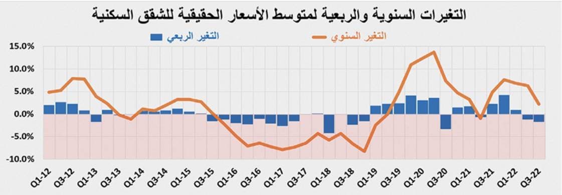 انكماش القروض يقلص نشاط السوق العقارية 32% خلال الربع الثالث