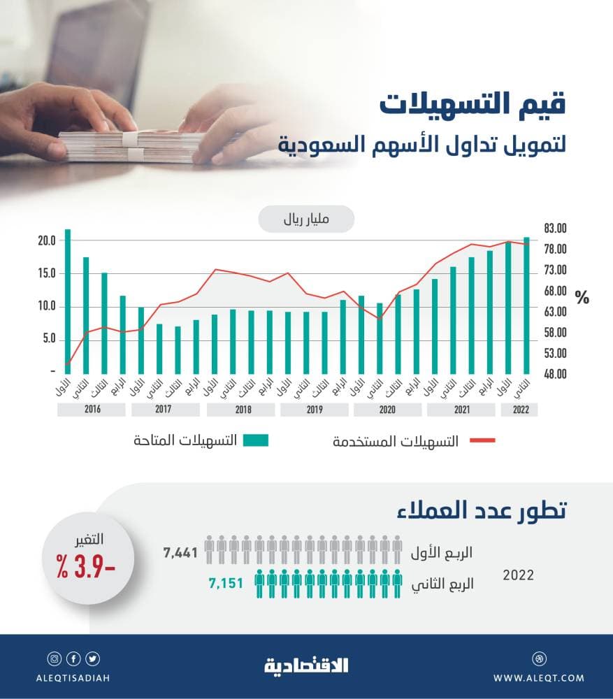 أسواق الخليج الرئيسية تغلق مرتفعة بفضل صعود أسعار النفط 