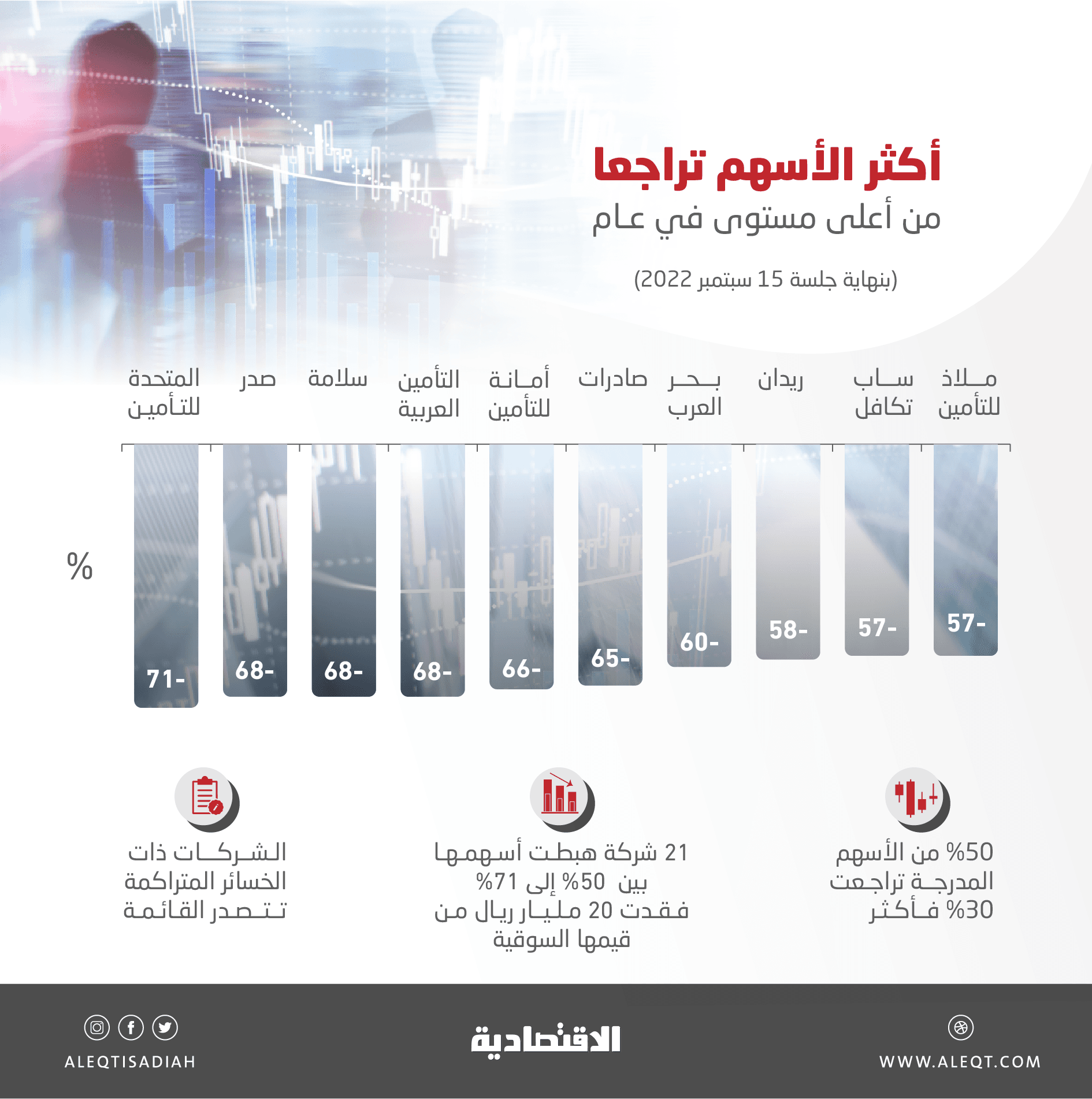 تراجعات بأكثر من النصف لأسهم 21 شركة من ذروة عام .. فقدت 20 مليار ريال