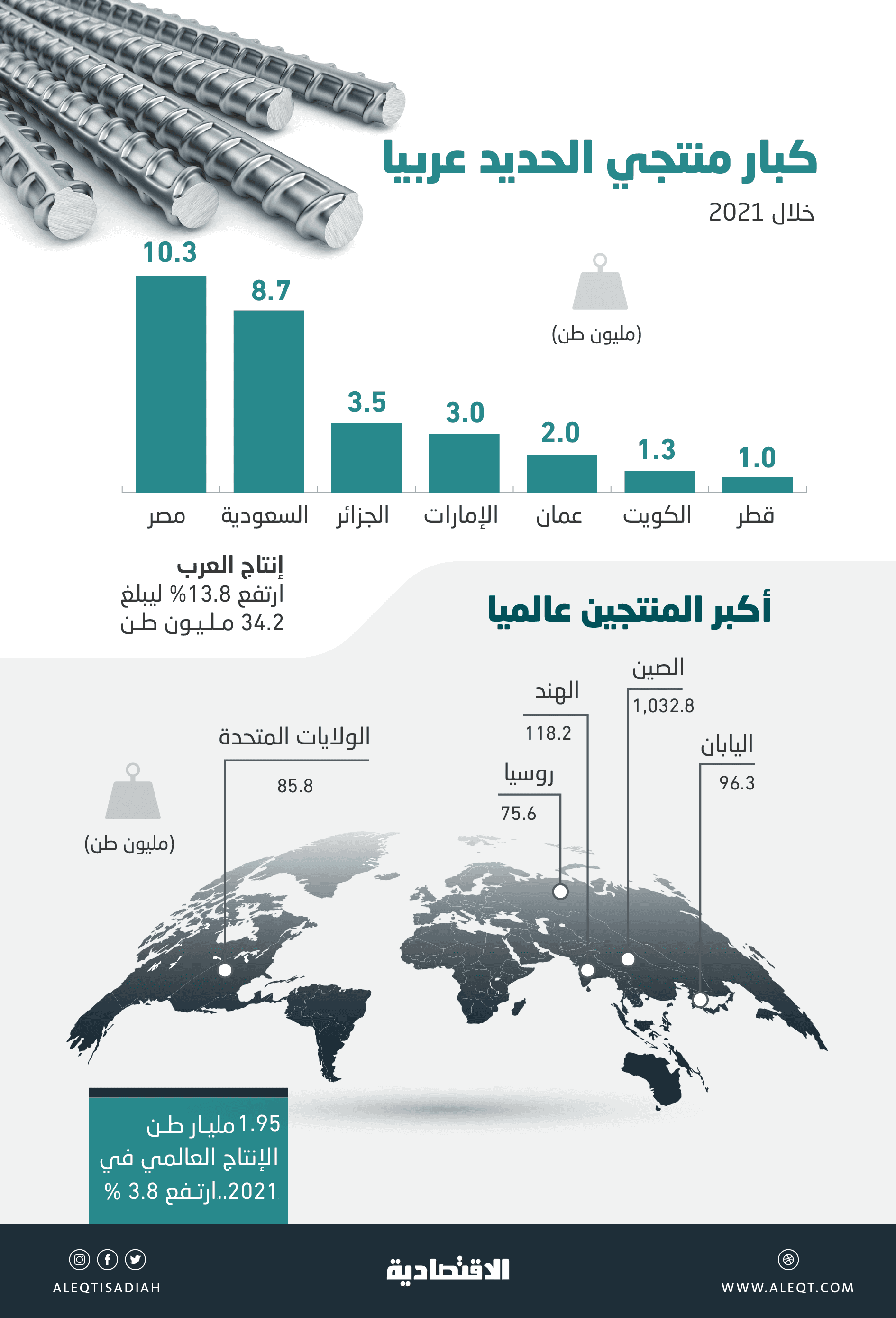 34.2 مليون طن إنتاج العرب من الحديد خلال 2021 .. 58.7 % للسعودية ومصر
