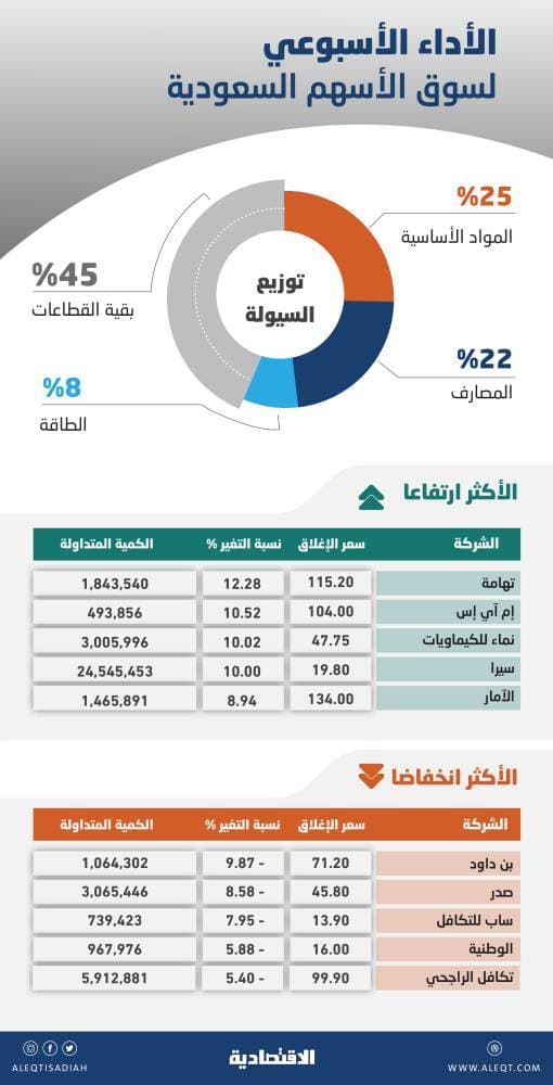 أطول سلسلة تراجع أسبوعية للسوق السعودية منذ كورونا .. أداء سيئ للأسهم القيادية