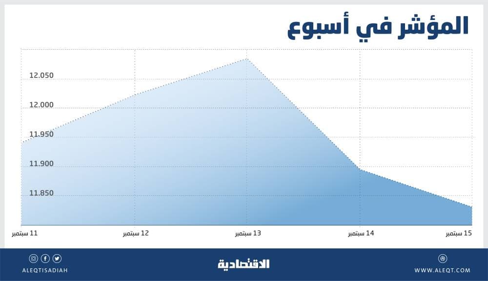 أطول سلسلة تراجع أسبوعية للسوق السعودية منذ كورونا .. أداء سيئ للأسهم القيادية